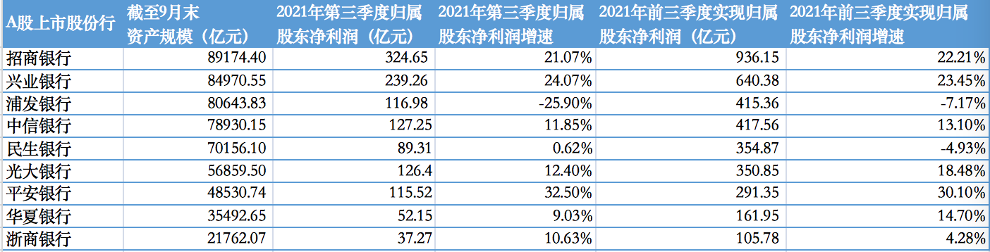 A股上市的全国性股份制银行2021年前三季度盈利情况