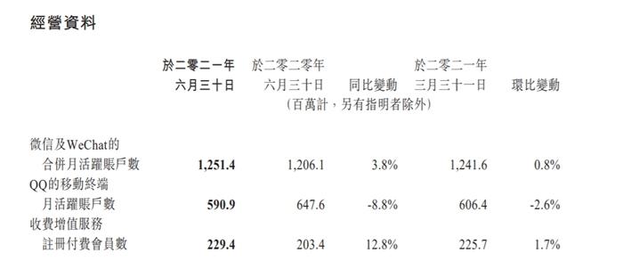 微信及QQ用户数。图片来源：腾讯2021年上半年财报截图。