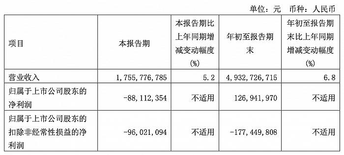 用友网络及旗下畅捷通大举转型云服务业绩齐亏，前三季度扣非净亏上亿，前者陆续剥离金融业务后者尚参股畅捷支付并有意回A上市