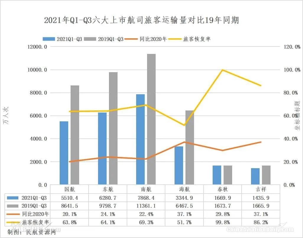 图：2021年Q1-Q3六大上市航司旅客运输量对比19年同期 制图：民航资源网