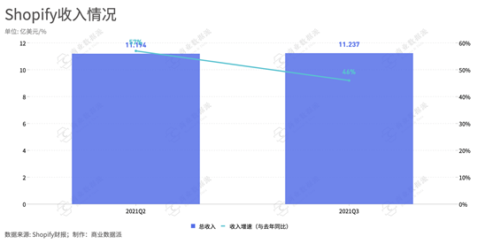 增速飞轮踩刹车，但华尔街仍然相信Shopify