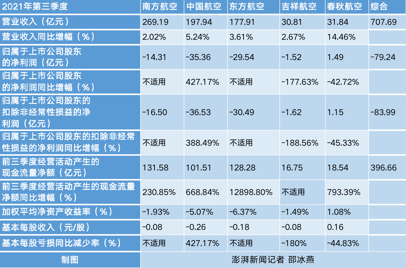 （五家航司三季度业绩对比 澎湃新闻记者邵冰燕/制图）