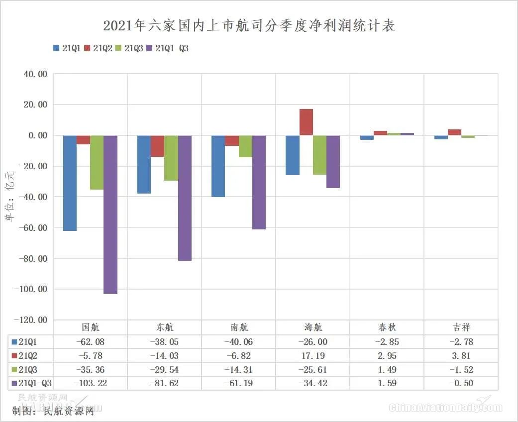 图：2021年1-9月国内六大航司分季度净利润统计表 制图：民航资源网