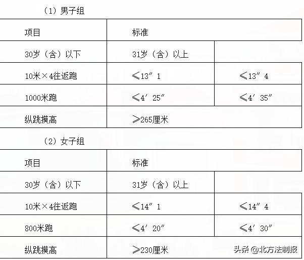体能测评项目及标准:本次招聘体能测评共三项:纵跳摸高,10米×4往返跑