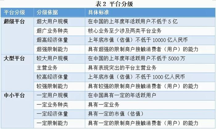 互联网平台分级标准。图片来源：市场监管总局“市说新语”公众号