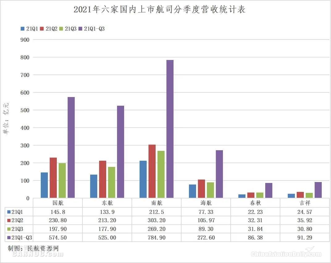 图：2021年1-9月国内六大航司分季度营收统计表 制图：民航资源网