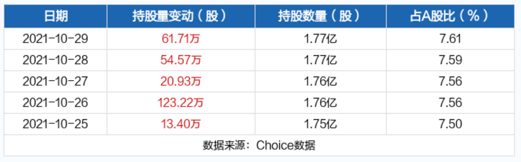 注意！“宁王”不断创新高，一向钟爱新能源的高瓴却在减持……