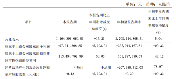 惠而浦：第三季度净利润同比下降5003.91%