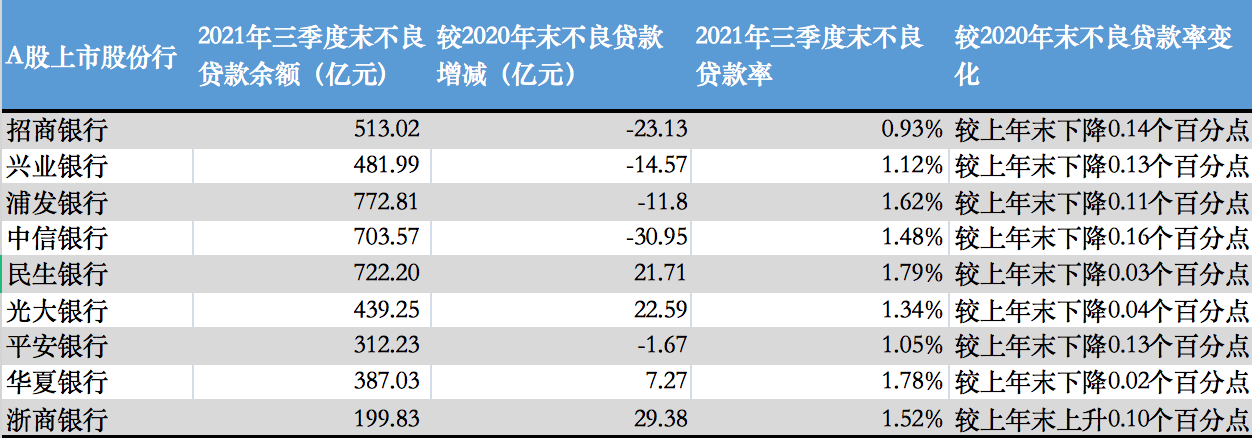 A股上市的全国性股份制银行2021年前三季度资产质量情况