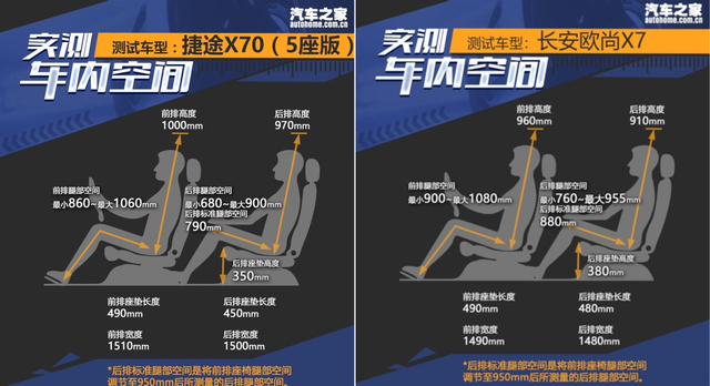 8万级热门大空间SUV，选捷途X70还是欧尚X7？