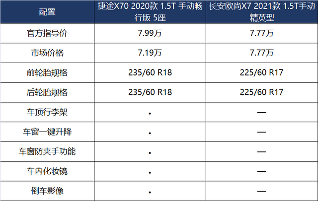 8万级热门大空间SUV，选捷途X70还是欧尚X7？