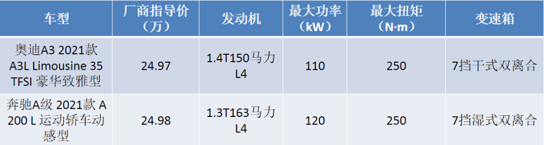 普通人也有得选！奥迪A3L对比奔驰A级，25万元预算谁更好？