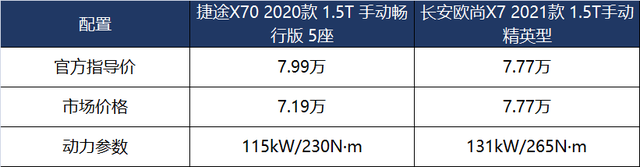 8万级热门大空间SUV，选捷途X70还是欧尚X7？