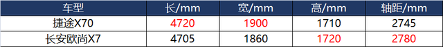 8万级热门大空间SUV，选捷途X70还是欧尚X7？