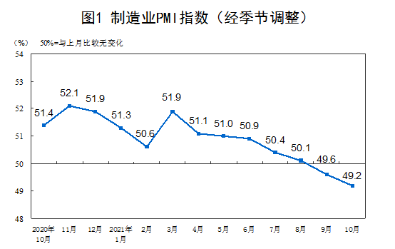 国家统计局：10月份中国制造业PMI为49.2%，比上月下降0.4个百分点