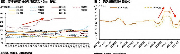 浮法玻璃、光伏玻璃价格走势 图源：天风证券研报