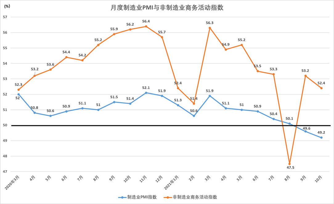 PMI月度走势 数据来源：国家统计局