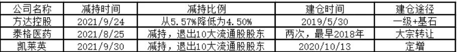 高瓴批量减持医药外包行业，但医药股仍是“心头好”