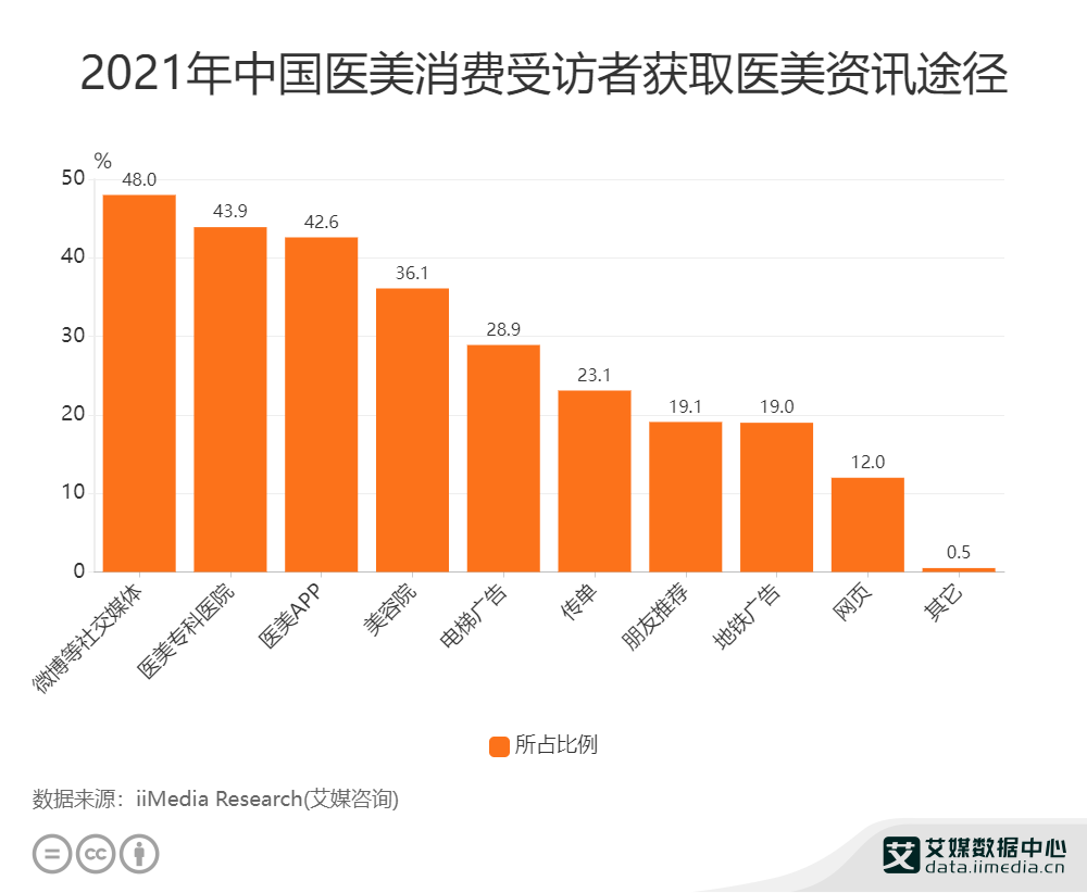 医美行业数据分析：2021年中国48%受访者通过微博等社交媒体获取医美资讯__财经头条