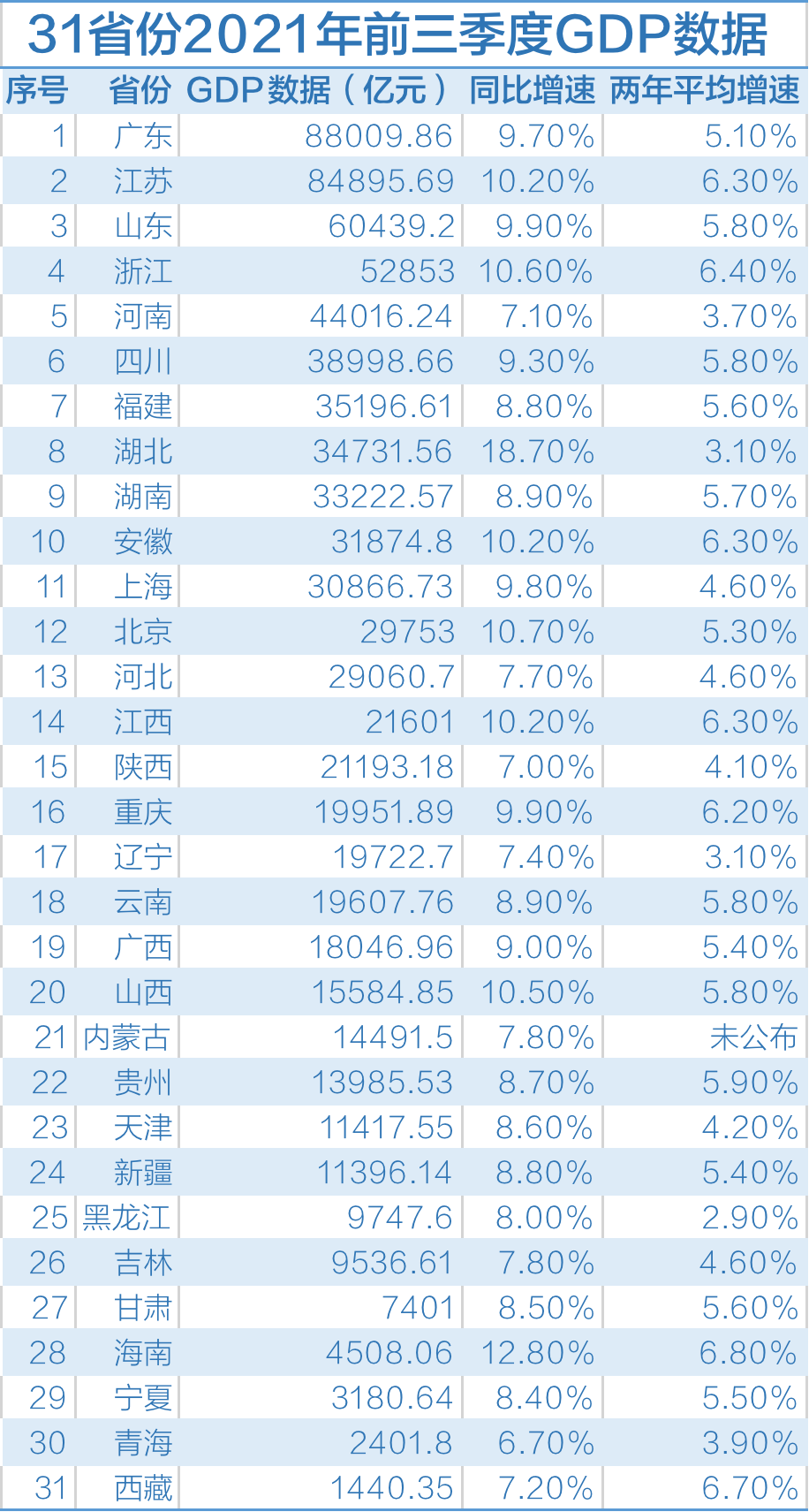 31省份2021年前三季度GDP数据。制图 高宇婷