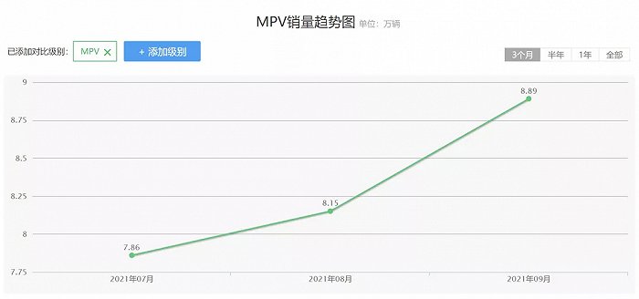 赶上了MPV的好时代，赛那、库斯途、嘉华都能成为“硬通货”？