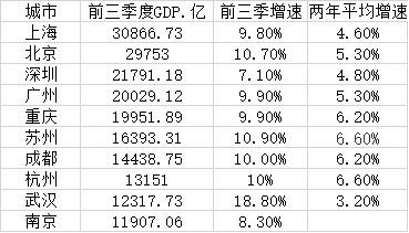 2021年GDP前十城市（数据来源：第一财经根据各地发布数据整理）