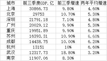 ▲2021年GDP前十城市（数据来源：第一财经根据各地发布数据整理）