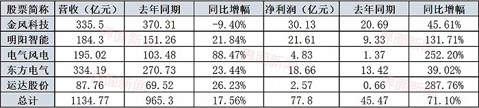 制图：席菁华。数据来源：各公司财报