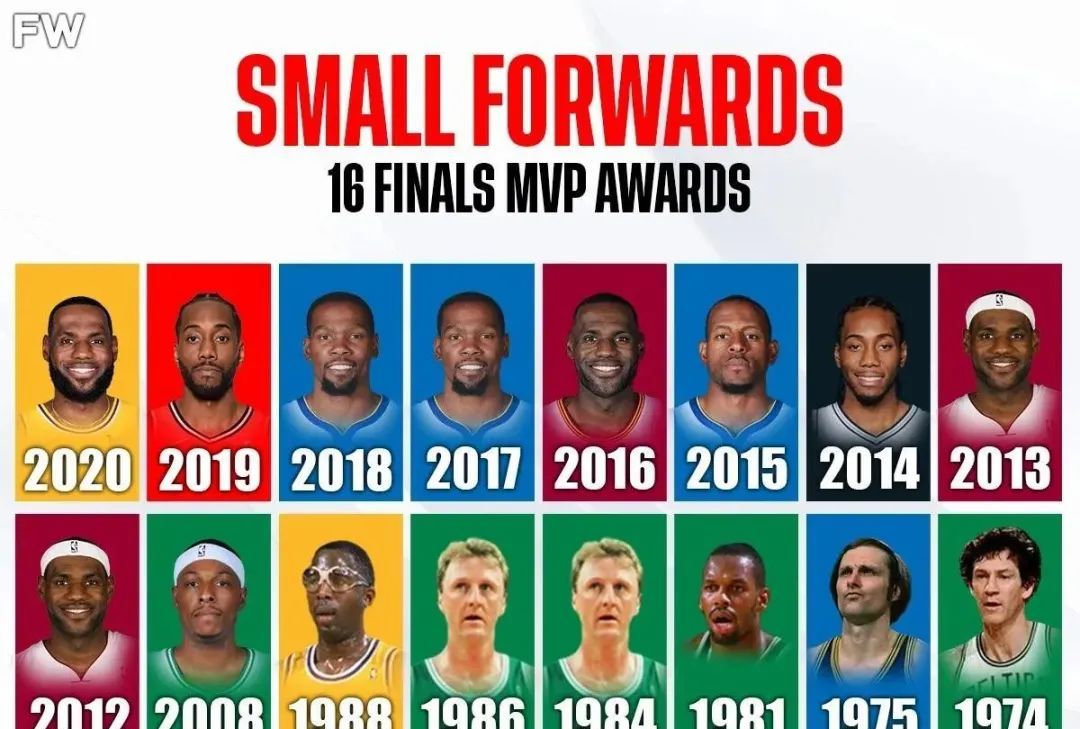 美媒分类列出了五个位置上的nba总决赛mvp,小前锋独占16次
