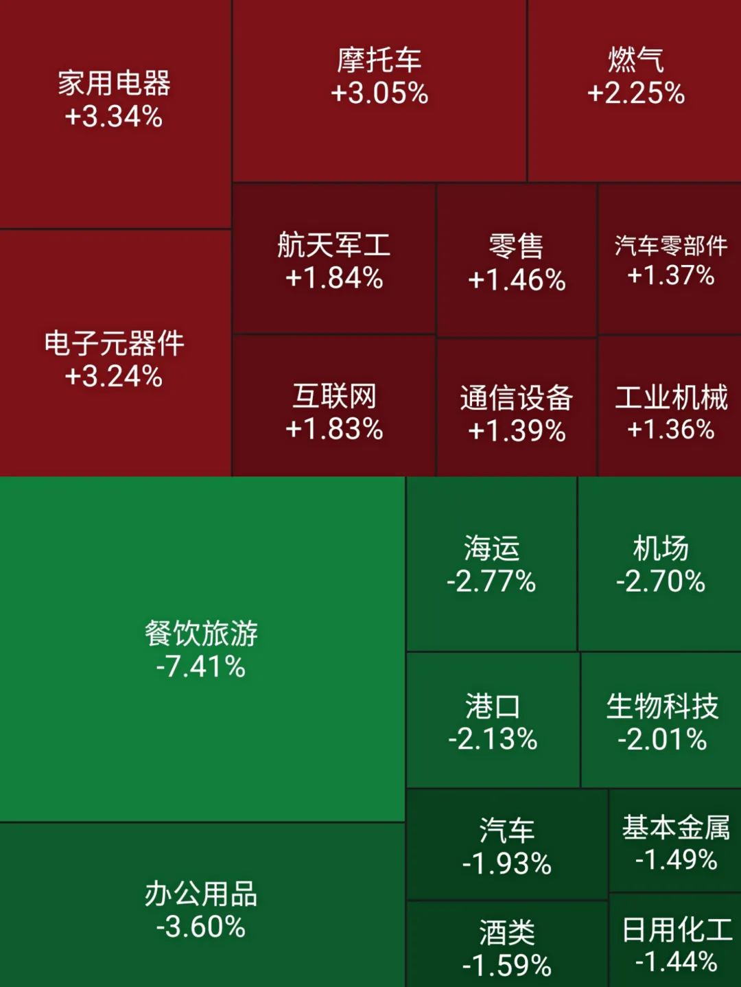 家电板块爆发，电子、军工火热，景顺长城：市场可能逐步在进入新的阶段