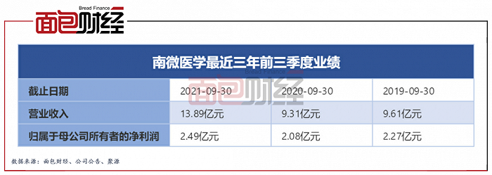 图1：南微医学最近三年前三季度业绩