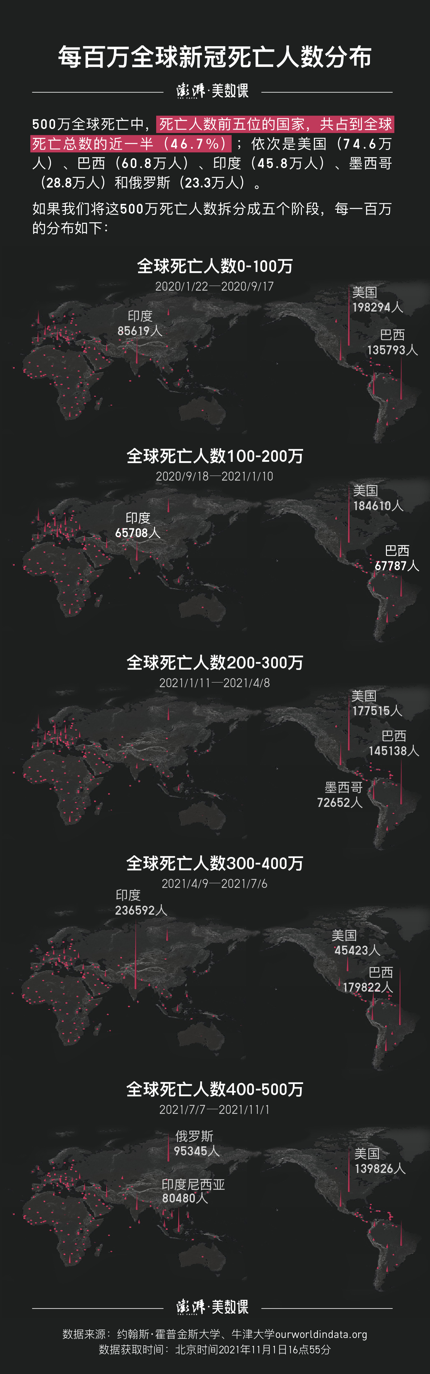 数说全球新冠死亡破500万上半年死亡人数超去年整年