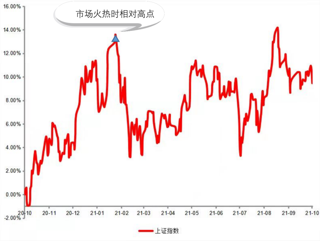 为什么我买基金就亏损了？！