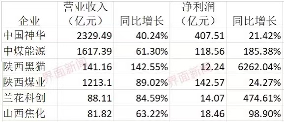 主要煤企今年前三季度营收和净利润。数据来源：各大公司财报 制图：刘云飞