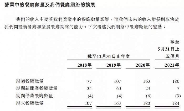 （截图来源：绿茶集团《招股书》）