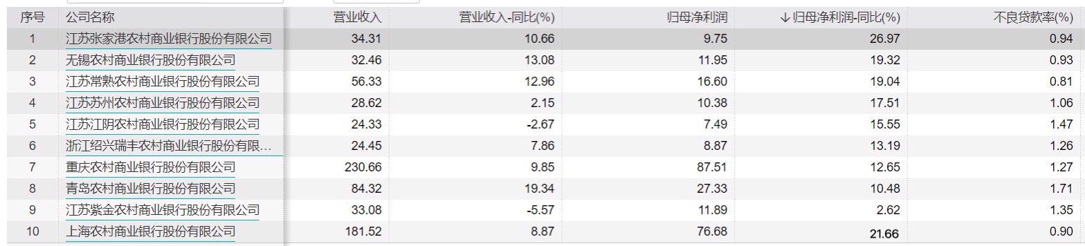 A股农商行2021年三季报。 数据来源：wind