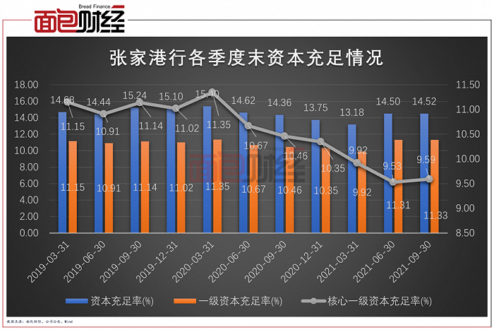 图5：2019-2021Q3张家港行各季度末资本充足情况