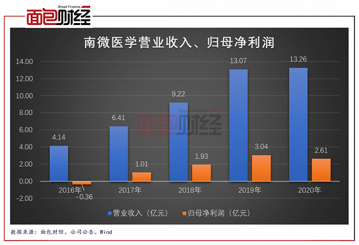 图2：2016年至2020年南微医学营业收入、归母净利润