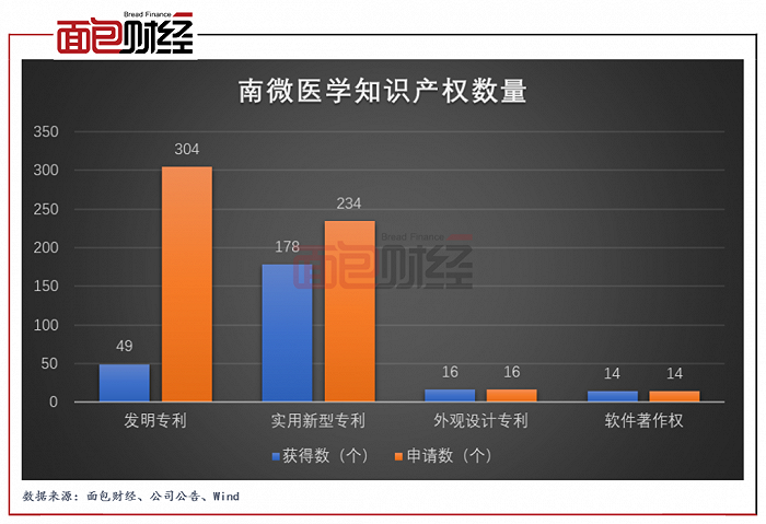 图4：截至2021年6月末南微医学知识产权数量