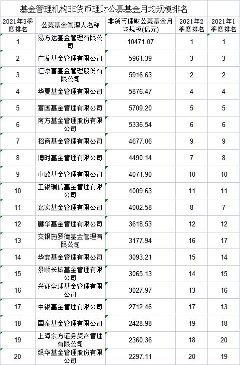 三季度公募月均规模出炉：易方达非货币基金规模再站万亿之上