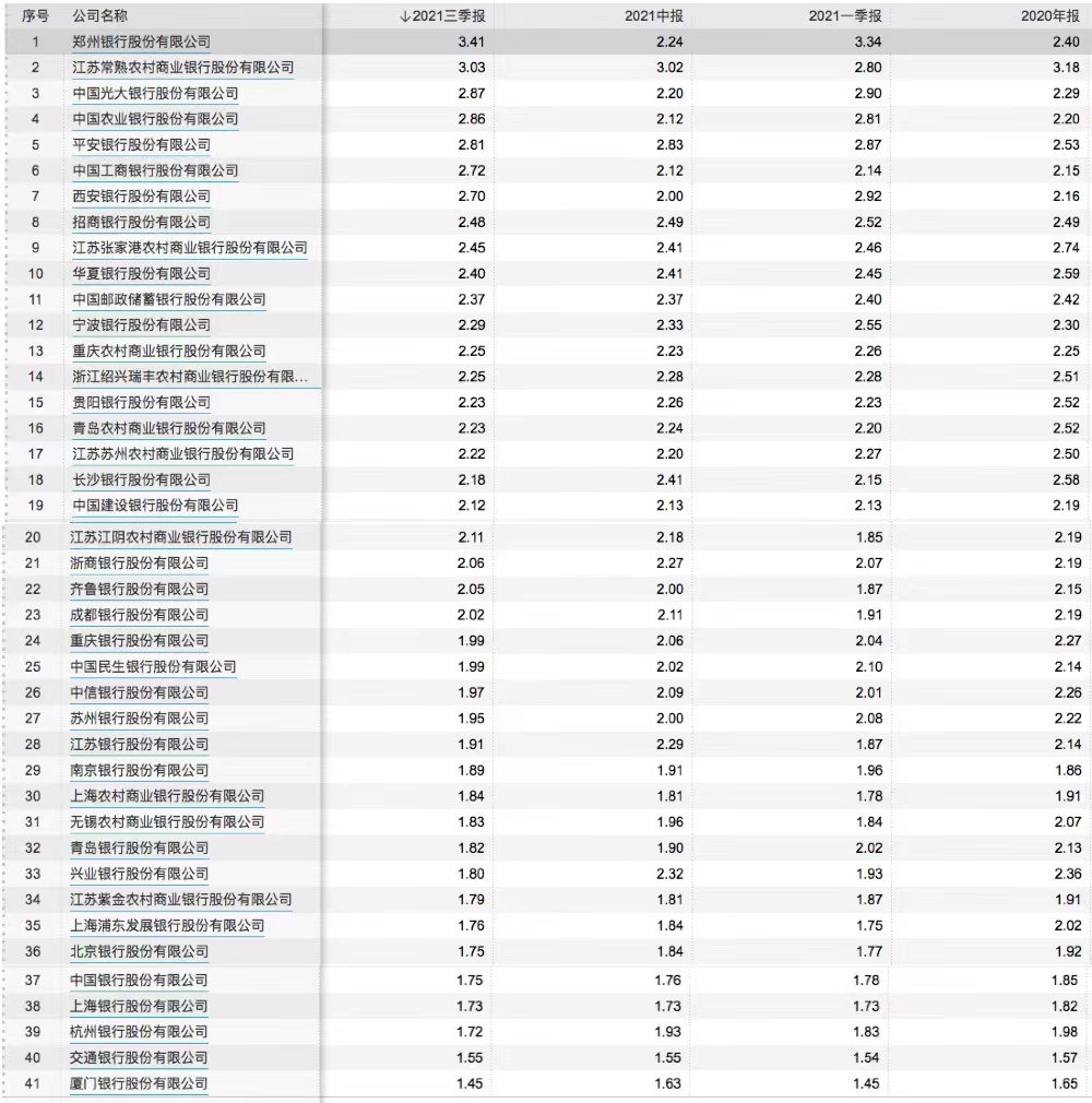 截至今年三季度末，41家A股上市银行净息差。数据来源：wind