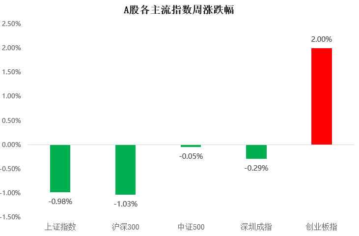 【一周聚焦】当前市场仍以震荡为主，中长期配置时点或将临近