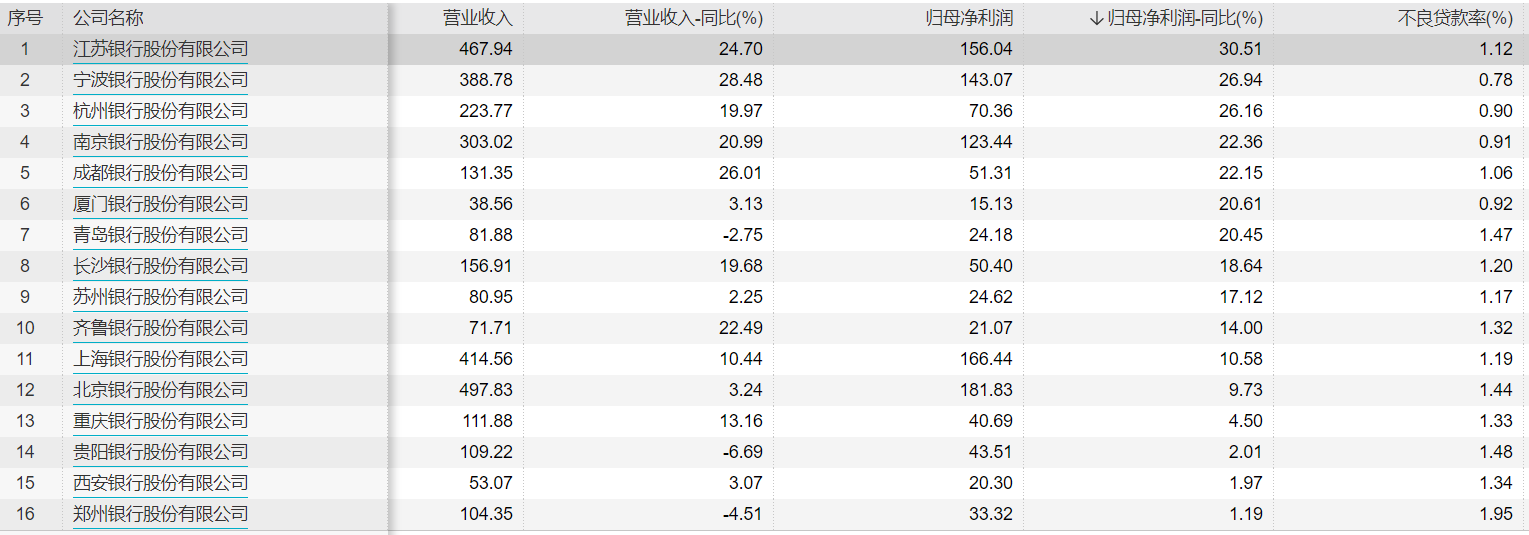 A股上市城商行2021年三季报。