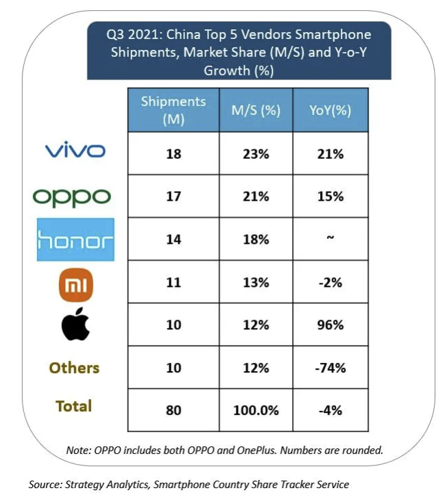机构：Q3中国智能手机市场出货量8010万部，vivo、OPPO、荣耀居前三
