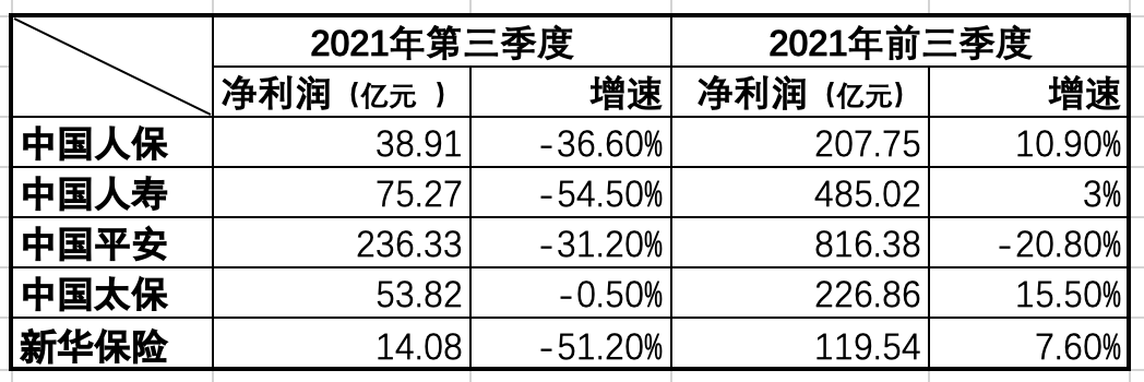 五大上市险企前三季度净利润情况。