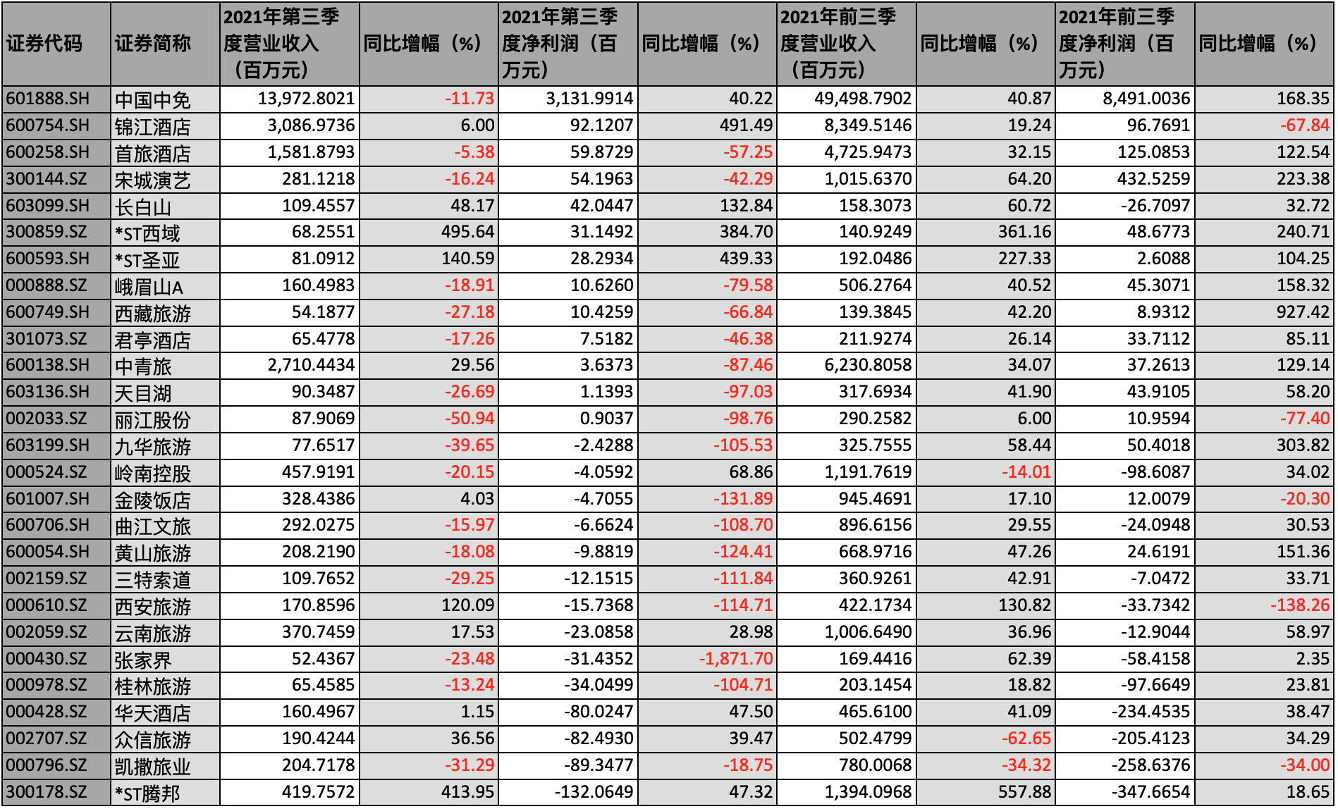 27家上市旅游企业三季报：超六成第三季度净利润同比下滑