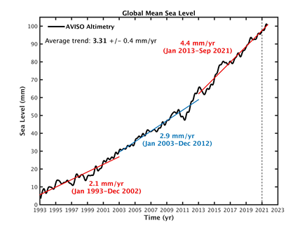 1993年1月至2021年9月全球平均海平面演变。