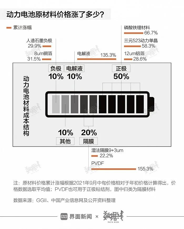 动力电池密集涨价，买新能源汽车会更贵么？