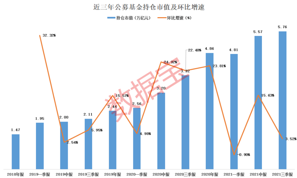 “公募基金这个关键数据创10年新高，半仓食品医药电气设备电子，重仓4股“专精特新”，17股上涨空间逾40%