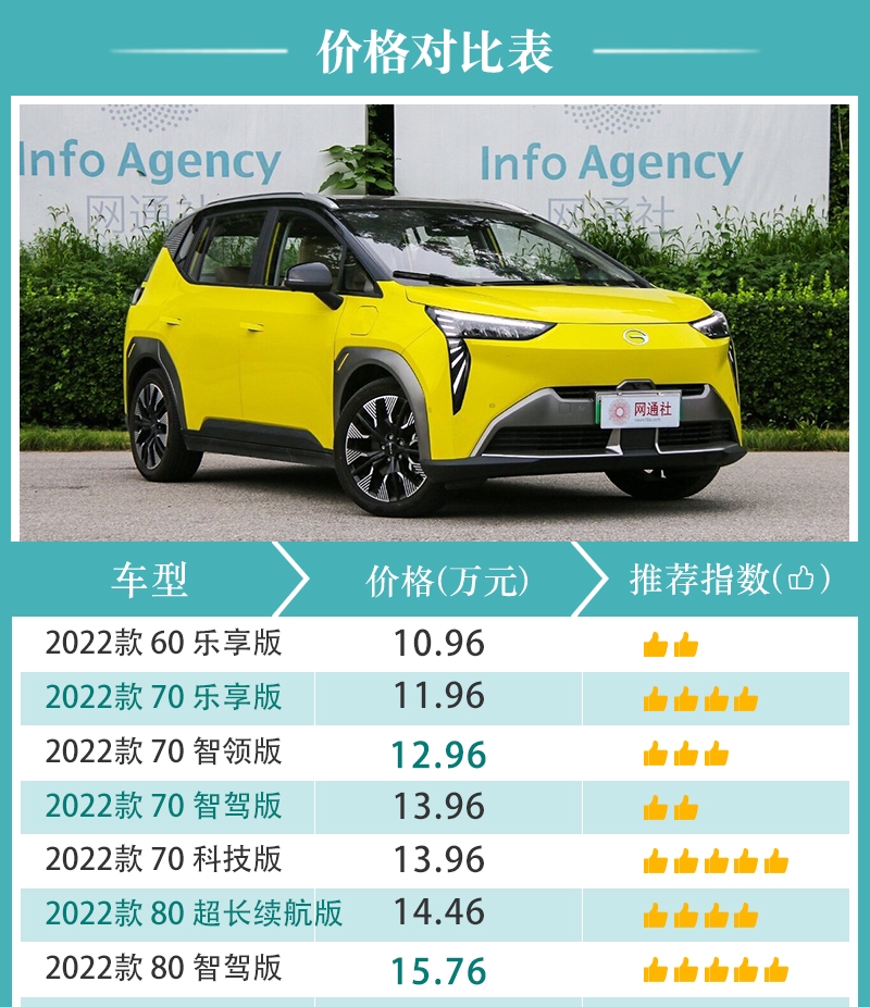 首推70科技版 广汽埃安aion y购车手册